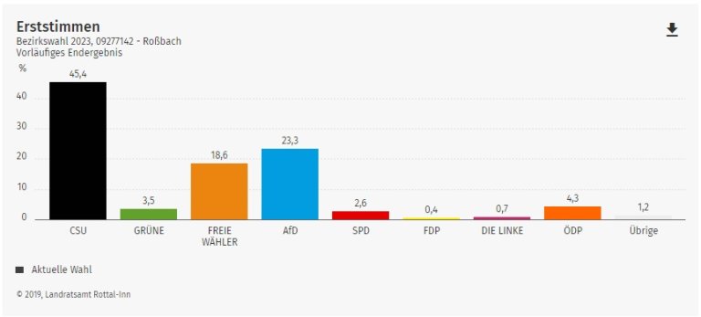 Grossansicht in neuem Fenster: Ergebnisse der Bezirkswahl 2023 - Erststimme