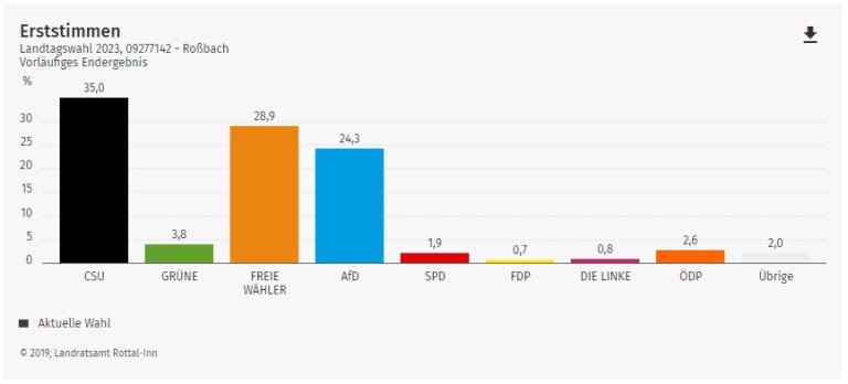Grossansicht in neuem Fenster: Ergebnisse der Landtagswahl 2023 - Erststimme Grossansicht in neuem Fenster: Ergebnisse der Landtagswahl 2023 - Erststimme