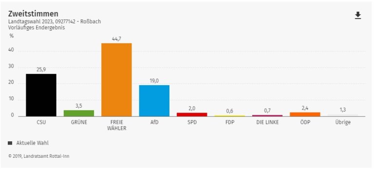 Grossansicht in neuem Fenster: Ergebnisse der Landtagswahl 2023 - Zweitstimme Grossansicht in neuem Fenster: Ergebnisse der Landtagswahl 2023 - Zweitstimme